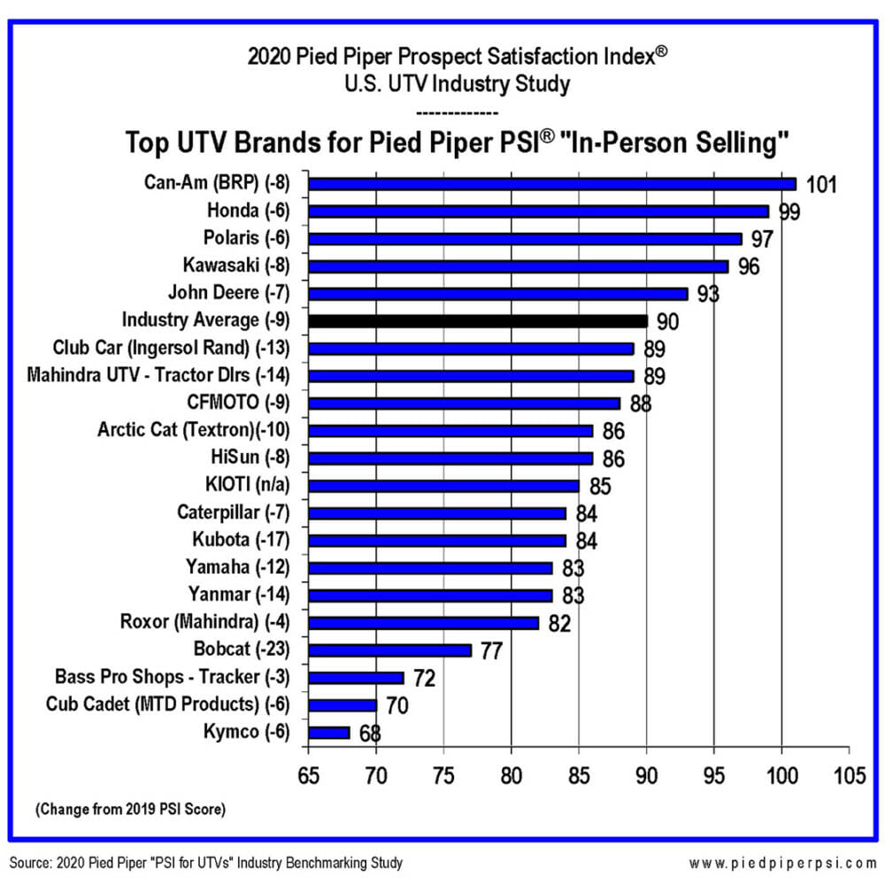 2020 Pied Piper Prospect Satisfaction Index (PSI) U.S. UTV Industry Study.